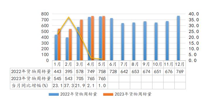2023年5月全省交通运输固定资产投资及运输量情况