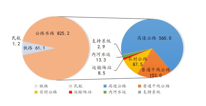 2023年6月全省交通运输固定资产投资及运输量情况