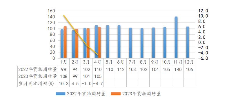 2023年4月全省交通运输固定资产投资及运输量情况