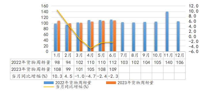 2023年6月全省交通运输固定资产投资及运输量情况