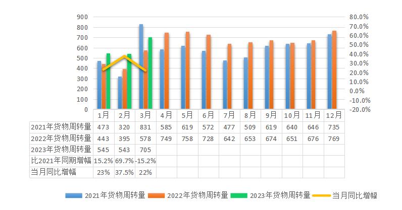 2023年2月全省交通运输固定资产投资及运输量情况