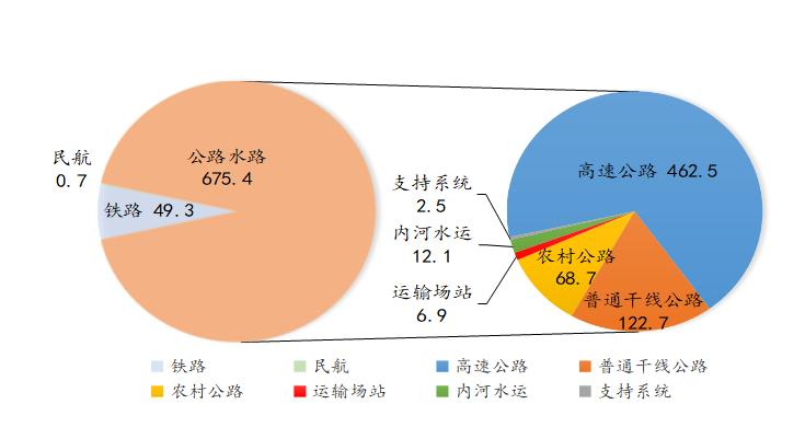 2023年5月全省交通运输固定资产投资及运输量情况