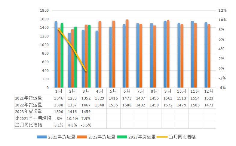 2023年2月全省交通运输固定资产投资及运输量情况