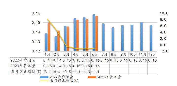 2023年6月全省交通运输固定资产投资及运输量情况