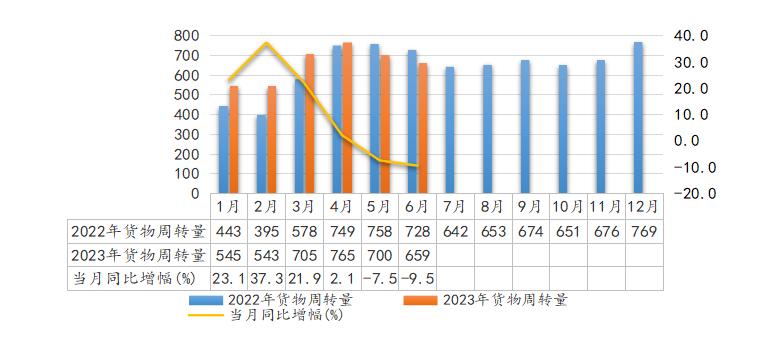 2023年6月全省交通运输固定资产投资及运输量情况