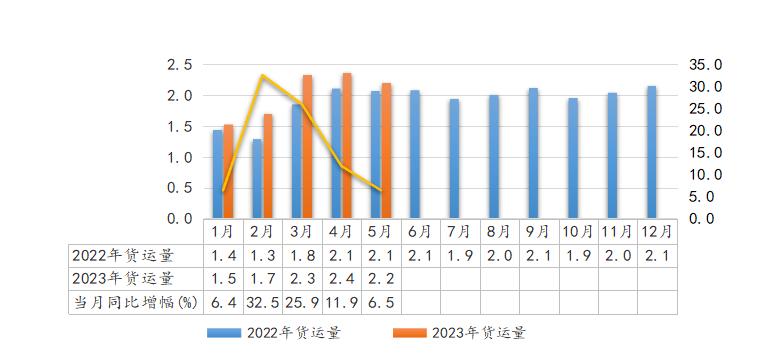 2023年5月全省交通运输固定资产投资及运输量情况