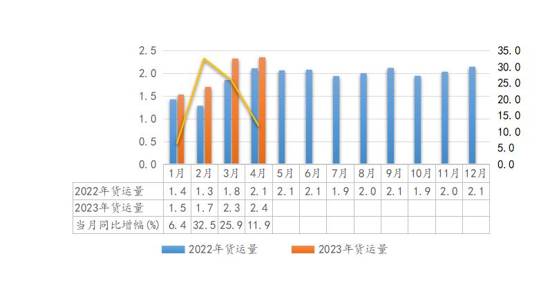 2023年4月全省交通运输固定资产投资及运输量情况